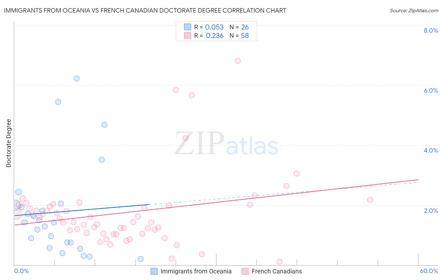 Immigrants from Oceania vs French Canadian Doctorate Degree