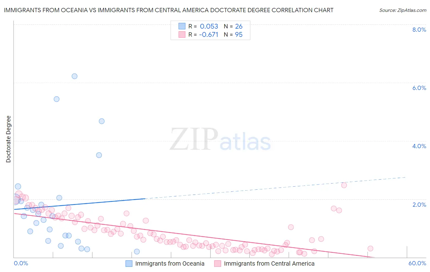 Immigrants from Oceania vs Immigrants from Central America Doctorate Degree