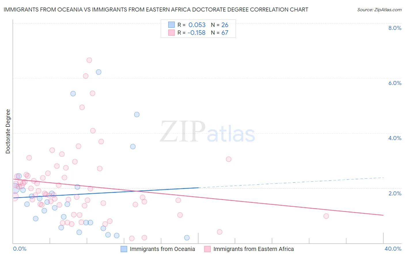 Immigrants from Oceania vs Immigrants from Eastern Africa Doctorate Degree