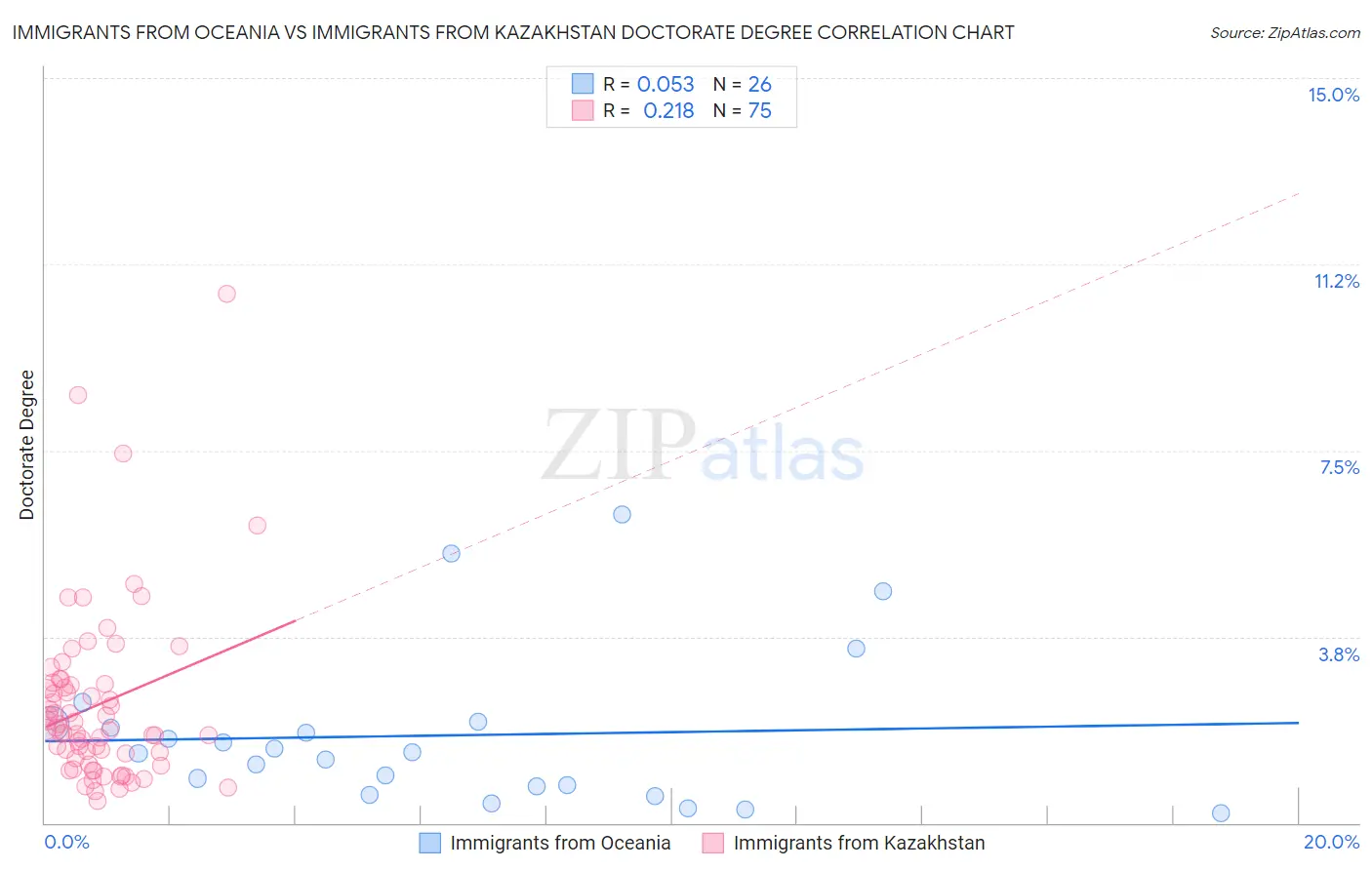 Immigrants from Oceania vs Immigrants from Kazakhstan Doctorate Degree