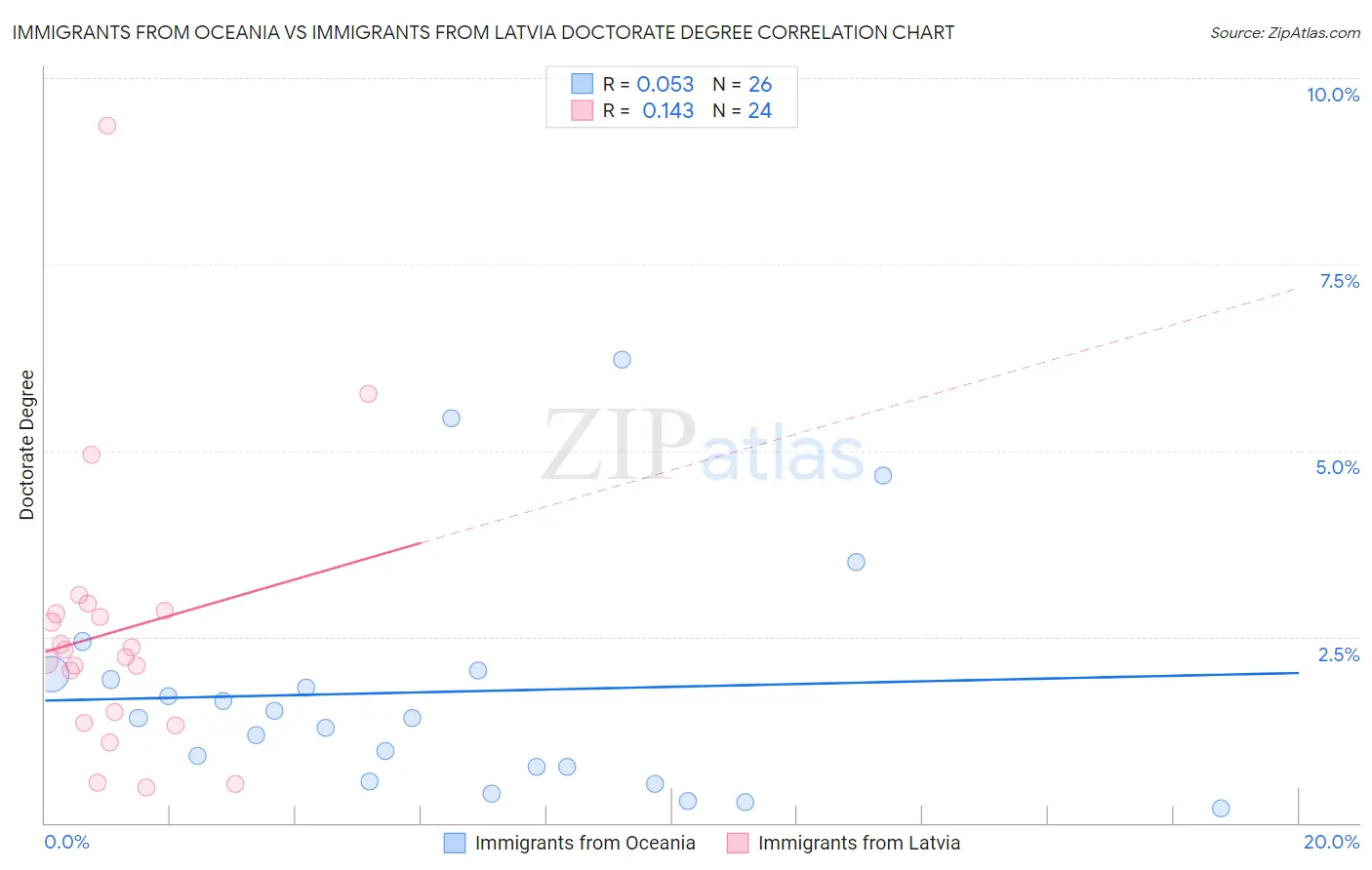 Immigrants from Oceania vs Immigrants from Latvia Doctorate Degree