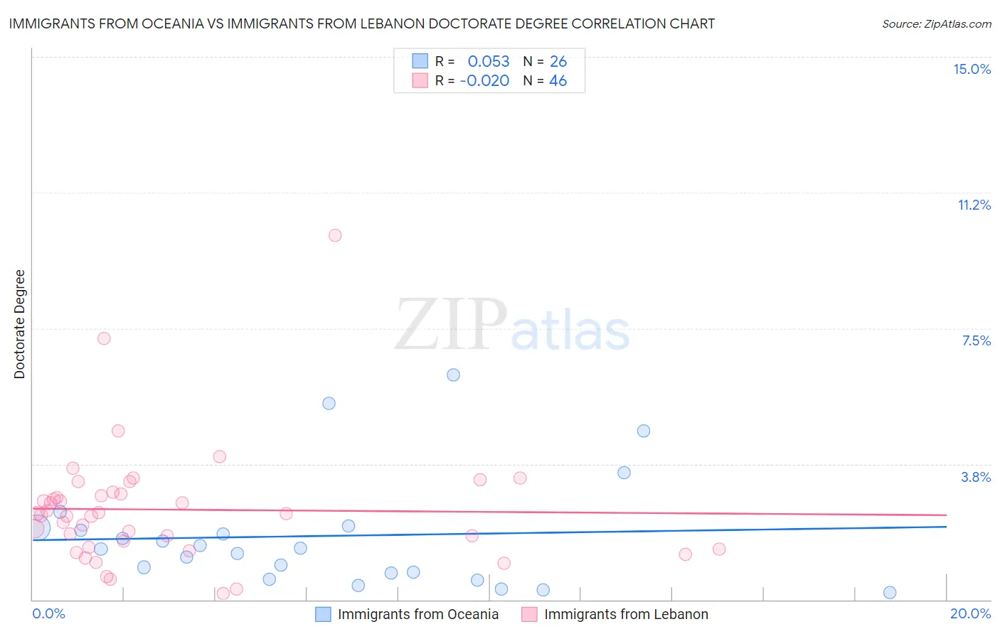 Immigrants from Oceania vs Immigrants from Lebanon Doctorate Degree