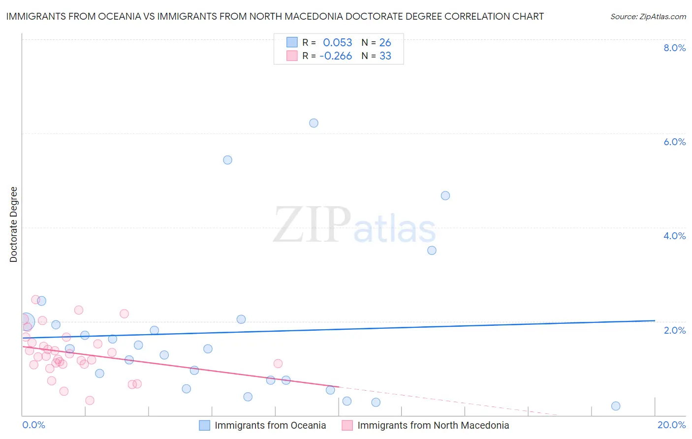 Immigrants from Oceania vs Immigrants from North Macedonia Doctorate Degree