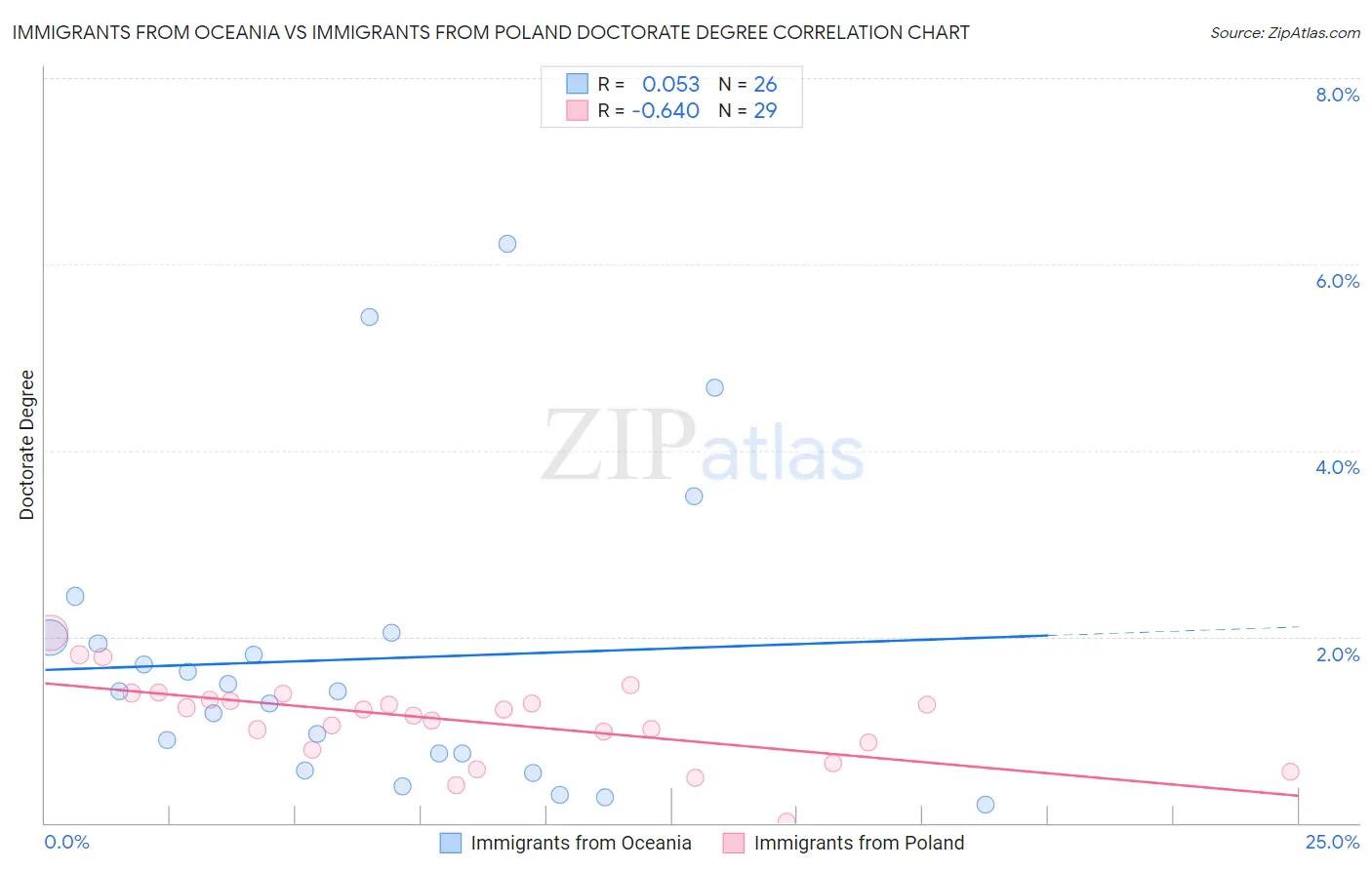 Immigrants from Oceania vs Immigrants from Poland Doctorate Degree