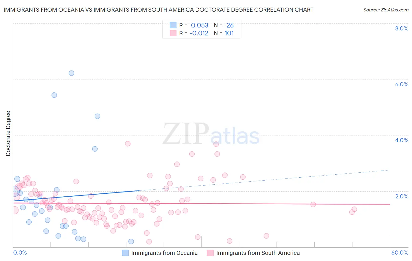 Immigrants from Oceania vs Immigrants from South America Doctorate Degree