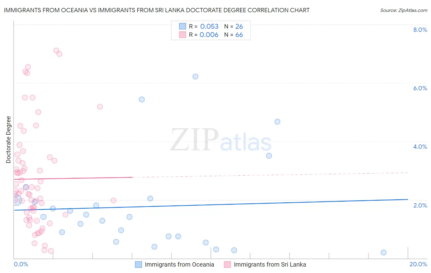 Immigrants from Oceania vs Immigrants from Sri Lanka Doctorate Degree