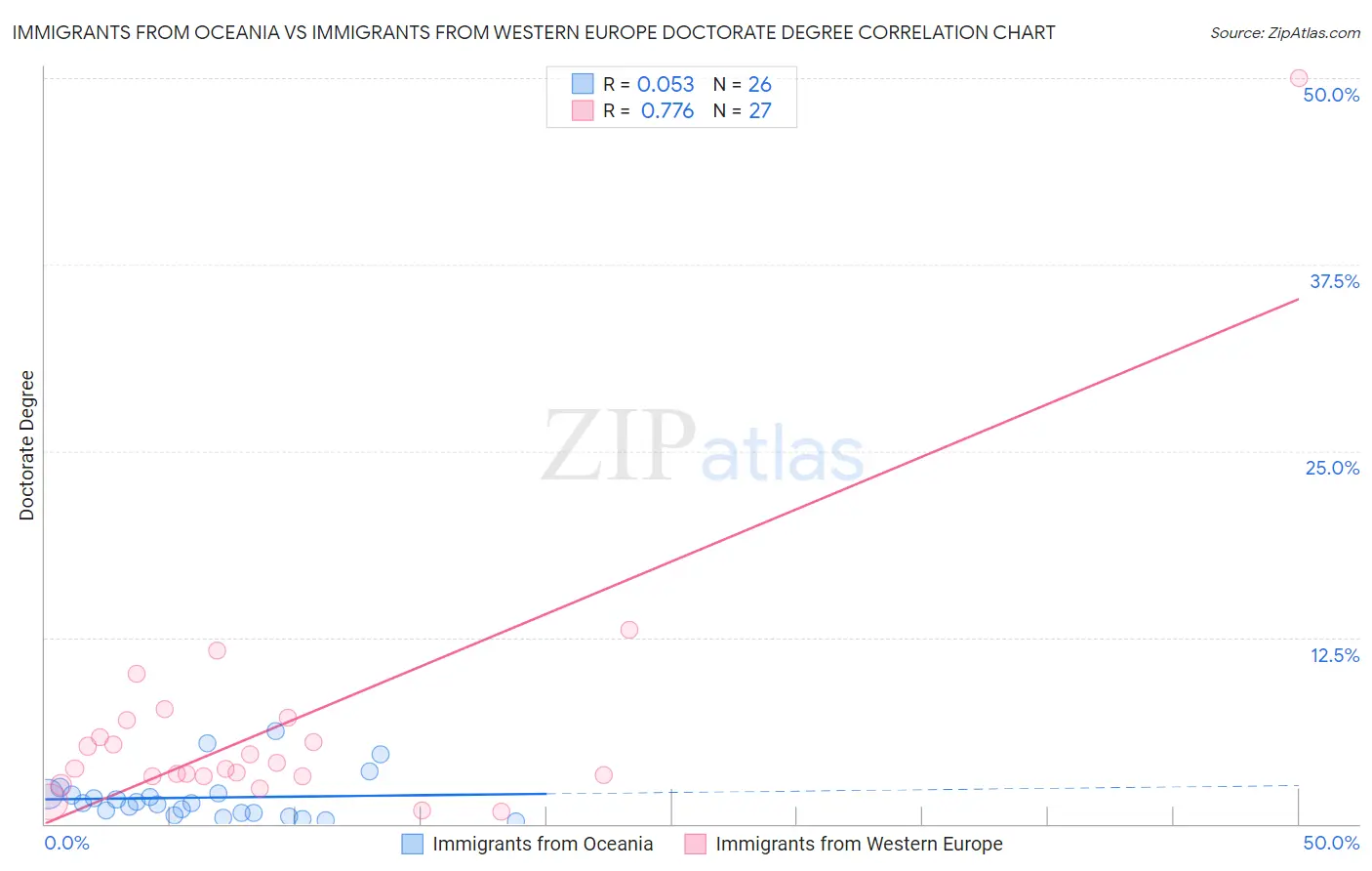 Immigrants from Oceania vs Immigrants from Western Europe Doctorate Degree