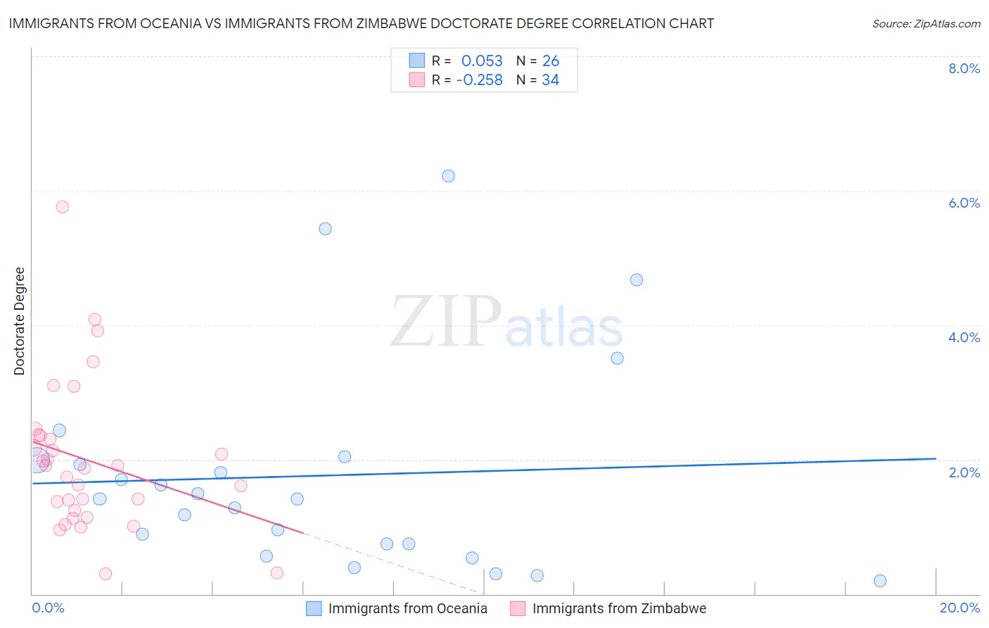 Immigrants from Oceania vs Immigrants from Zimbabwe Doctorate Degree