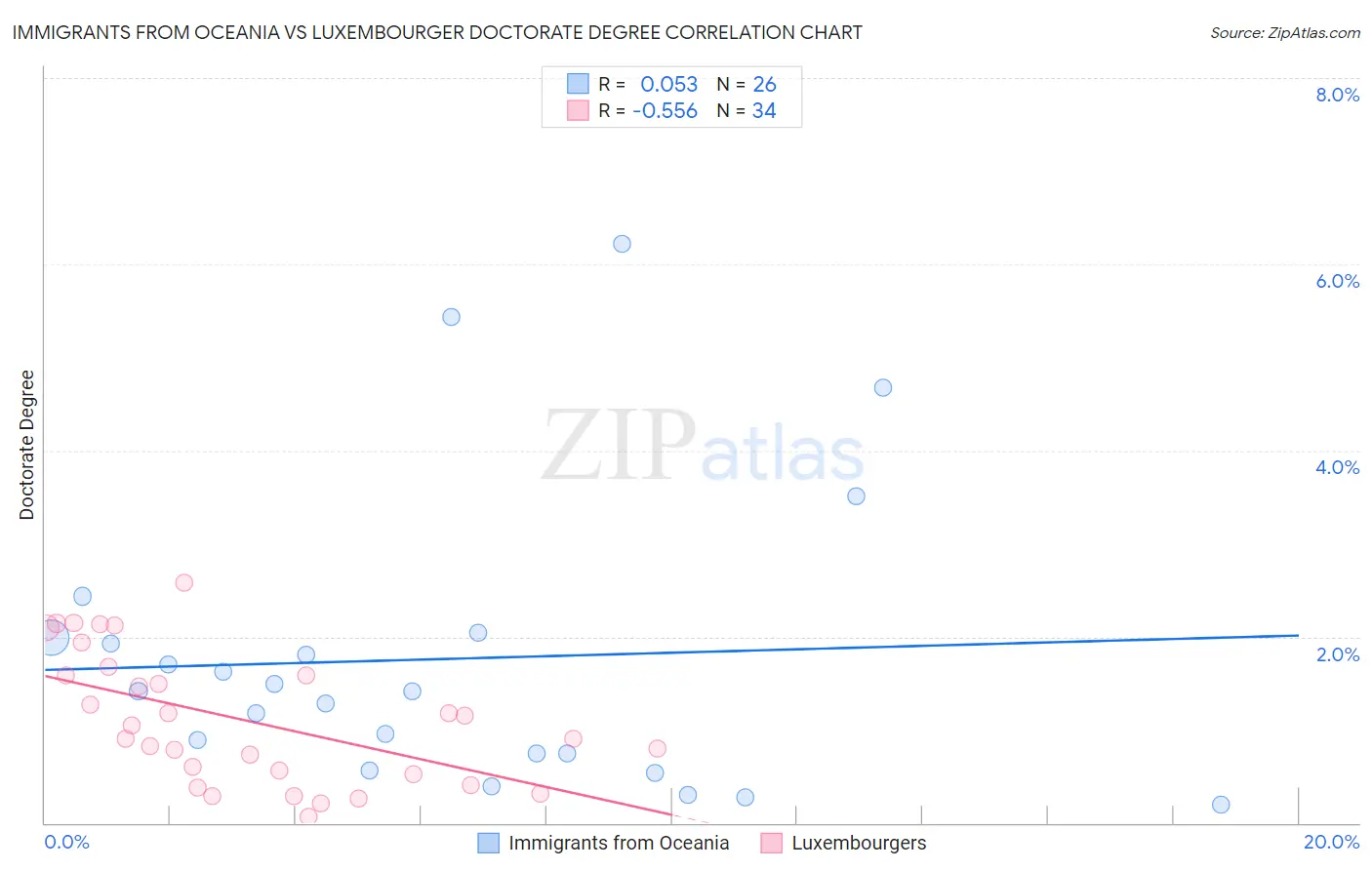 Immigrants from Oceania vs Luxembourger Doctorate Degree