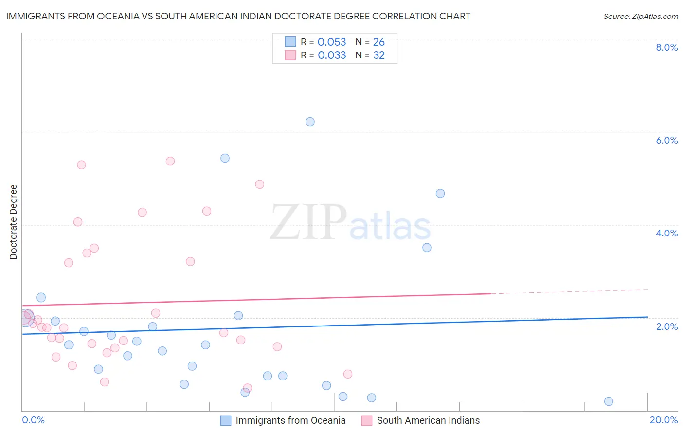 Immigrants from Oceania vs South American Indian Doctorate Degree