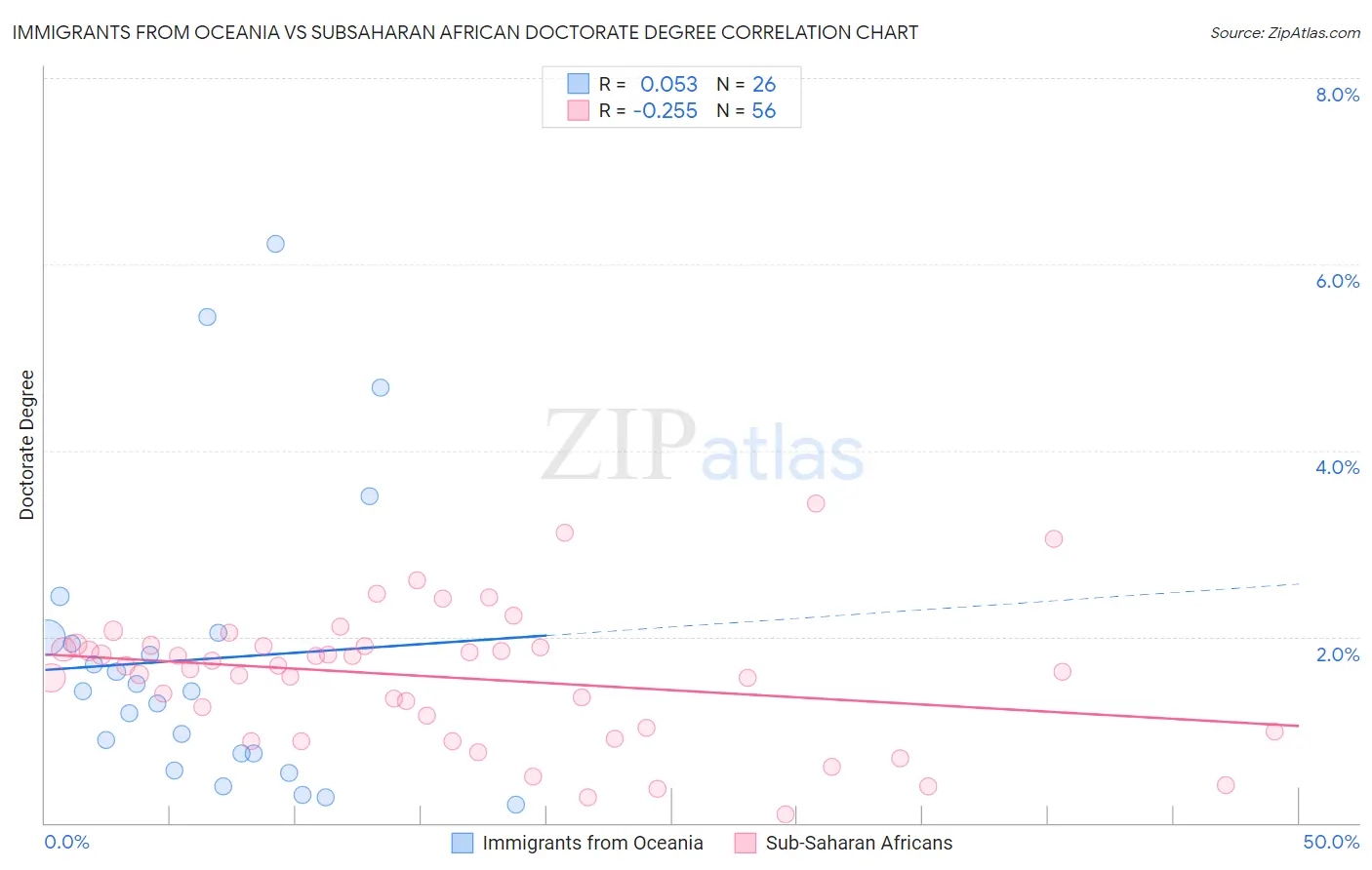 Immigrants from Oceania vs Subsaharan African Doctorate Degree