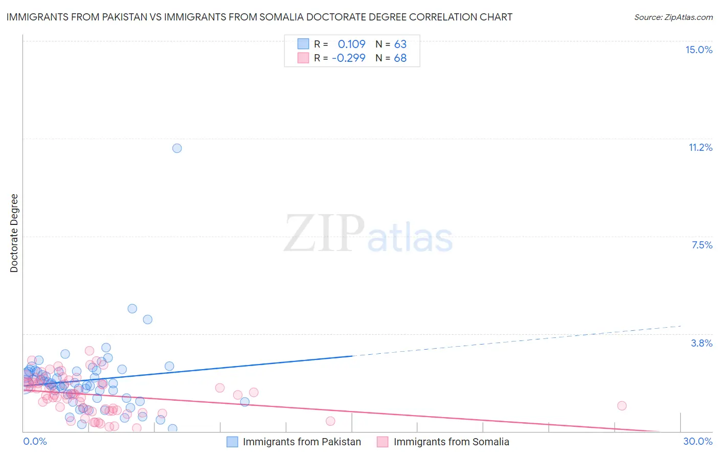 Immigrants from Pakistan vs Immigrants from Somalia Doctorate Degree