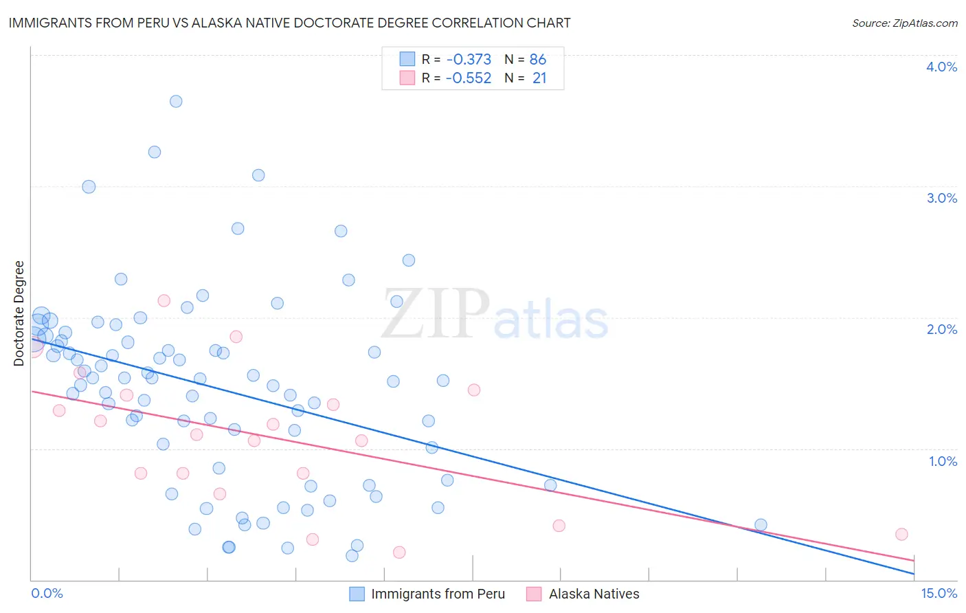 Immigrants from Peru vs Alaska Native Doctorate Degree