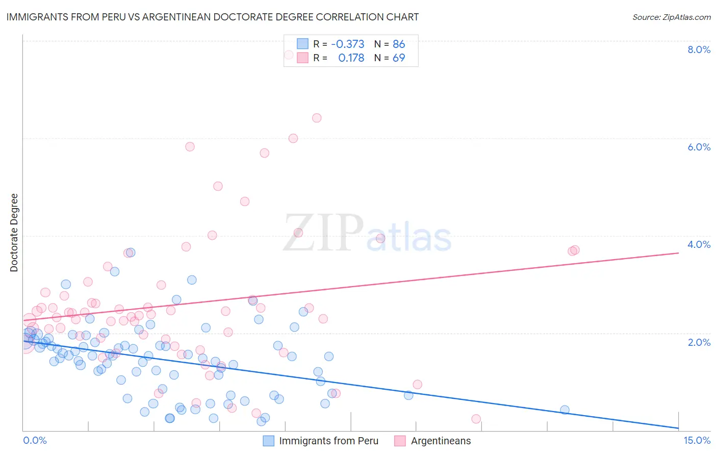 Immigrants from Peru vs Argentinean Doctorate Degree