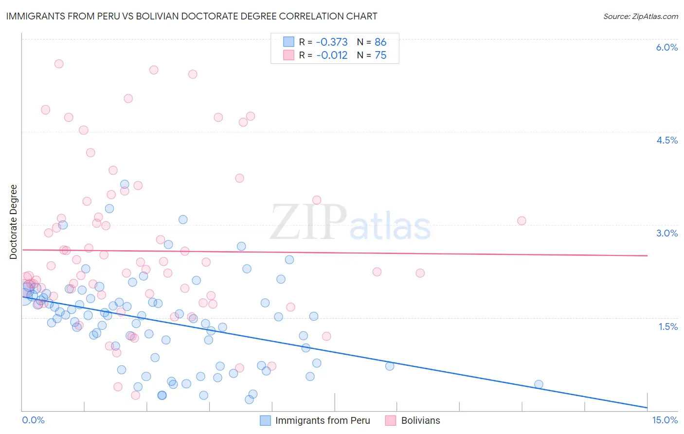 Immigrants from Peru vs Bolivian Doctorate Degree