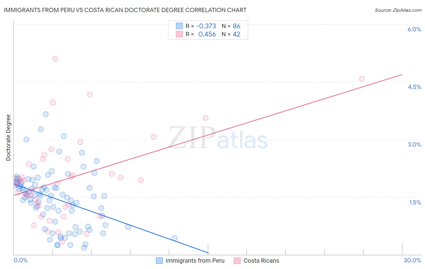 Immigrants from Peru vs Costa Rican Doctorate Degree