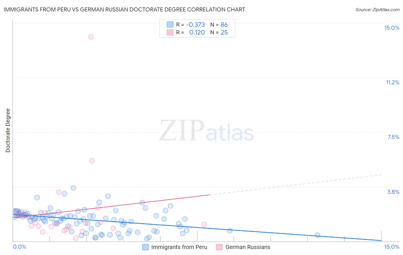 Immigrants from Peru vs German Russian Doctorate Degree