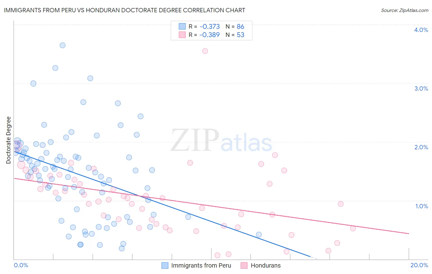 Immigrants from Peru vs Honduran Doctorate Degree