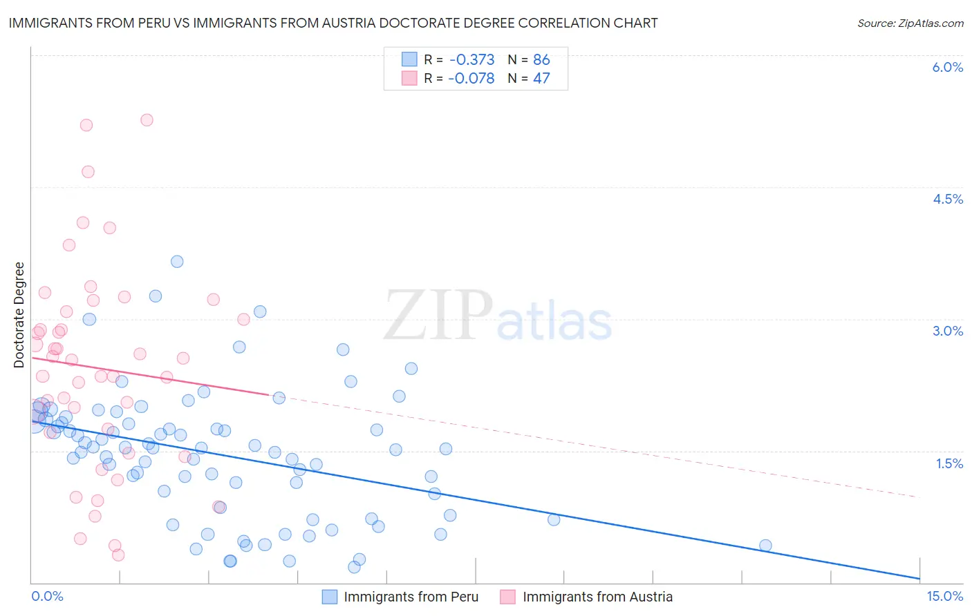 Immigrants from Peru vs Immigrants from Austria Doctorate Degree