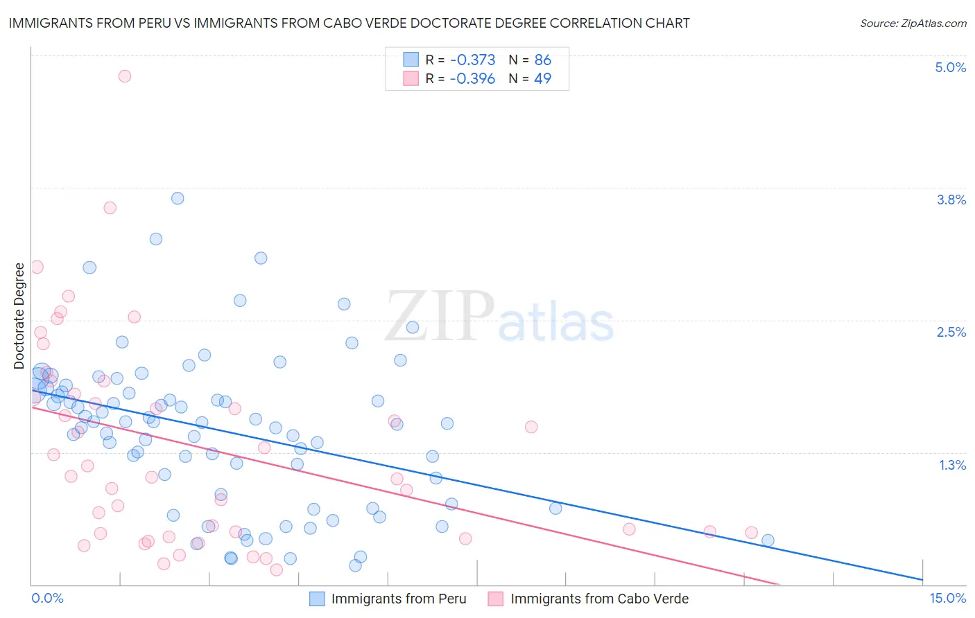 Immigrants from Peru vs Immigrants from Cabo Verde Doctorate Degree