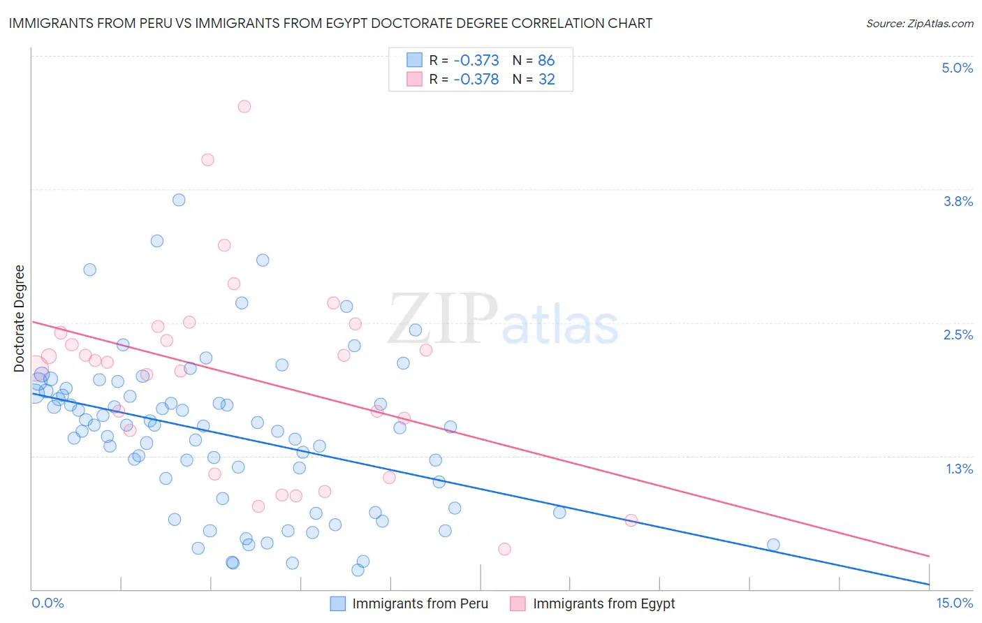 Immigrants from Peru vs Immigrants from Egypt Doctorate Degree