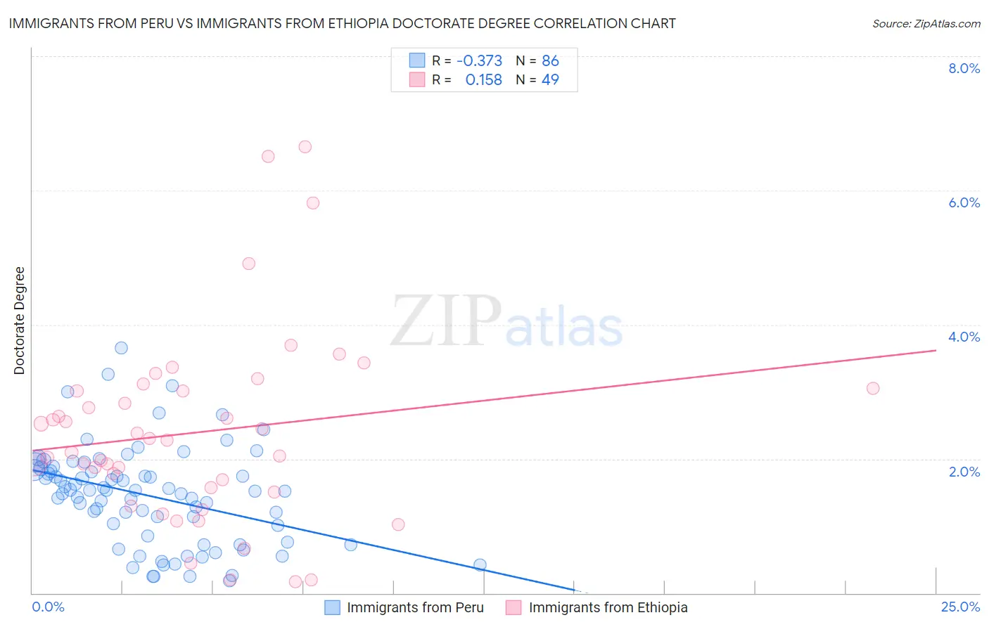 Immigrants from Peru vs Immigrants from Ethiopia Doctorate Degree