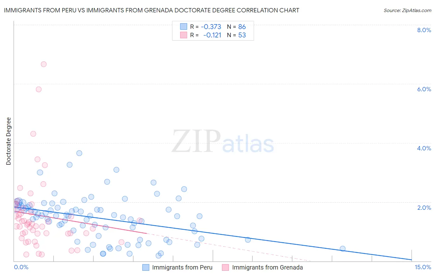 Immigrants from Peru vs Immigrants from Grenada Doctorate Degree