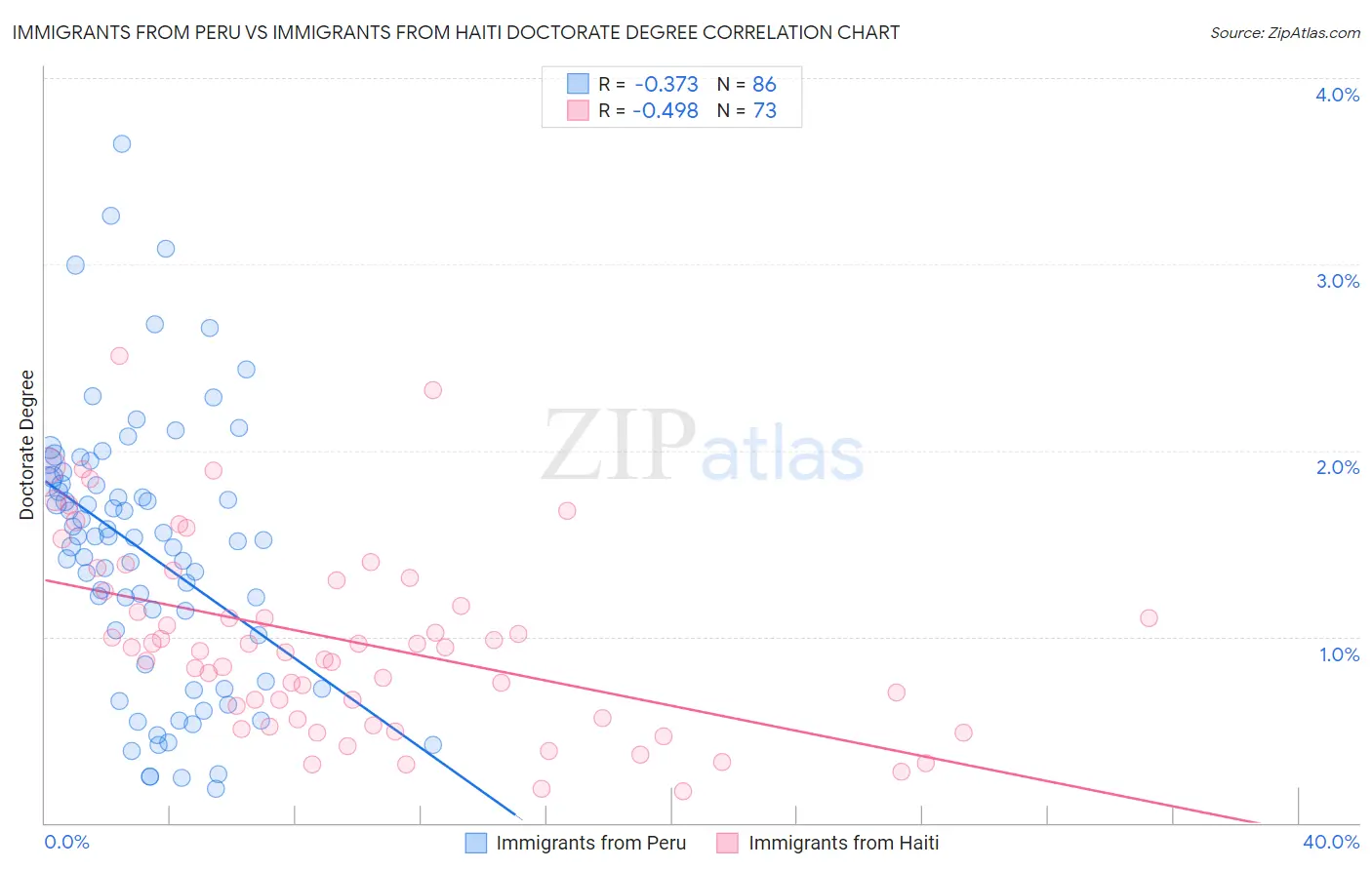 Immigrants from Peru vs Immigrants from Haiti Doctorate Degree