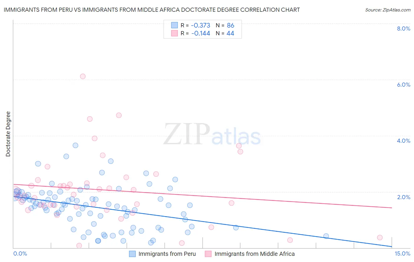 Immigrants from Peru vs Immigrants from Middle Africa Doctorate Degree