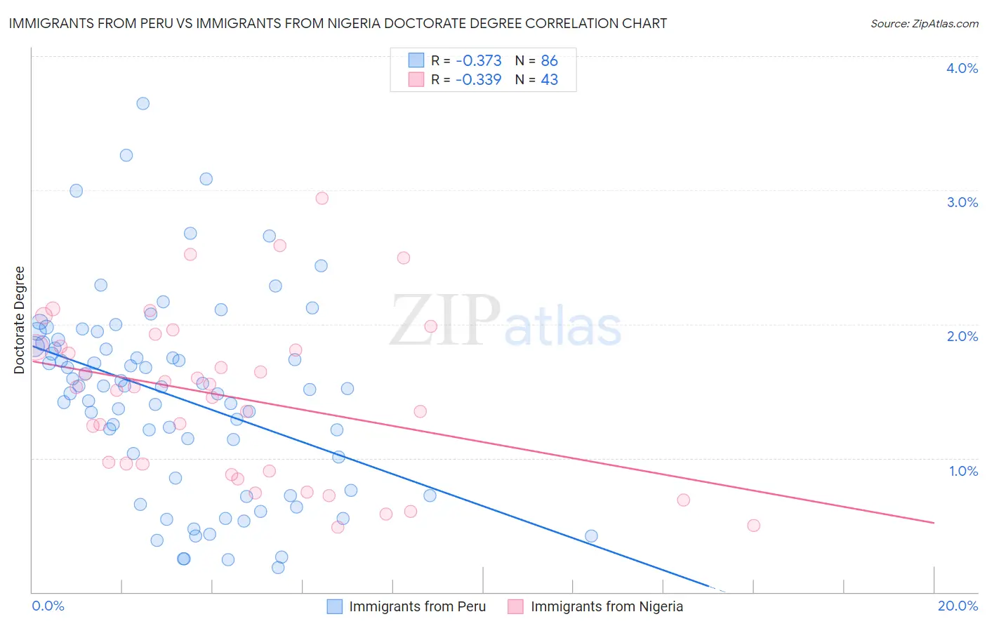 Immigrants from Peru vs Immigrants from Nigeria Doctorate Degree