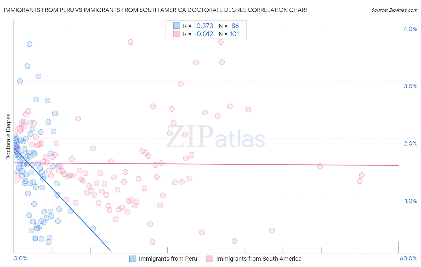 Immigrants from Peru vs Immigrants from South America Doctorate Degree