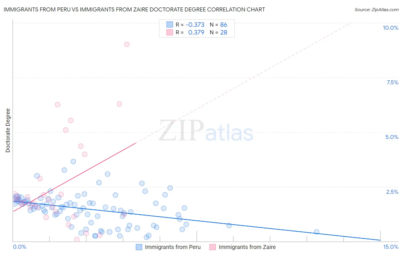 Immigrants from Peru vs Immigrants from Zaire Doctorate Degree