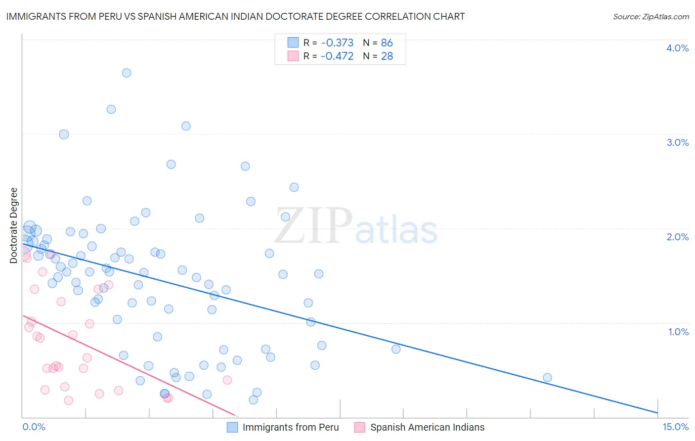 Immigrants from Peru vs Spanish American Indian Doctorate Degree