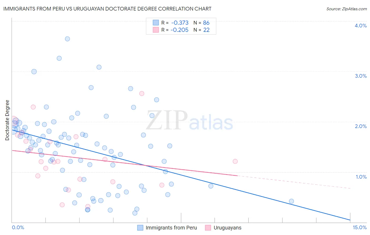 Immigrants from Peru vs Uruguayan Doctorate Degree