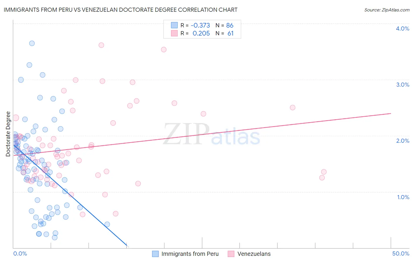 Immigrants from Peru vs Venezuelan Doctorate Degree