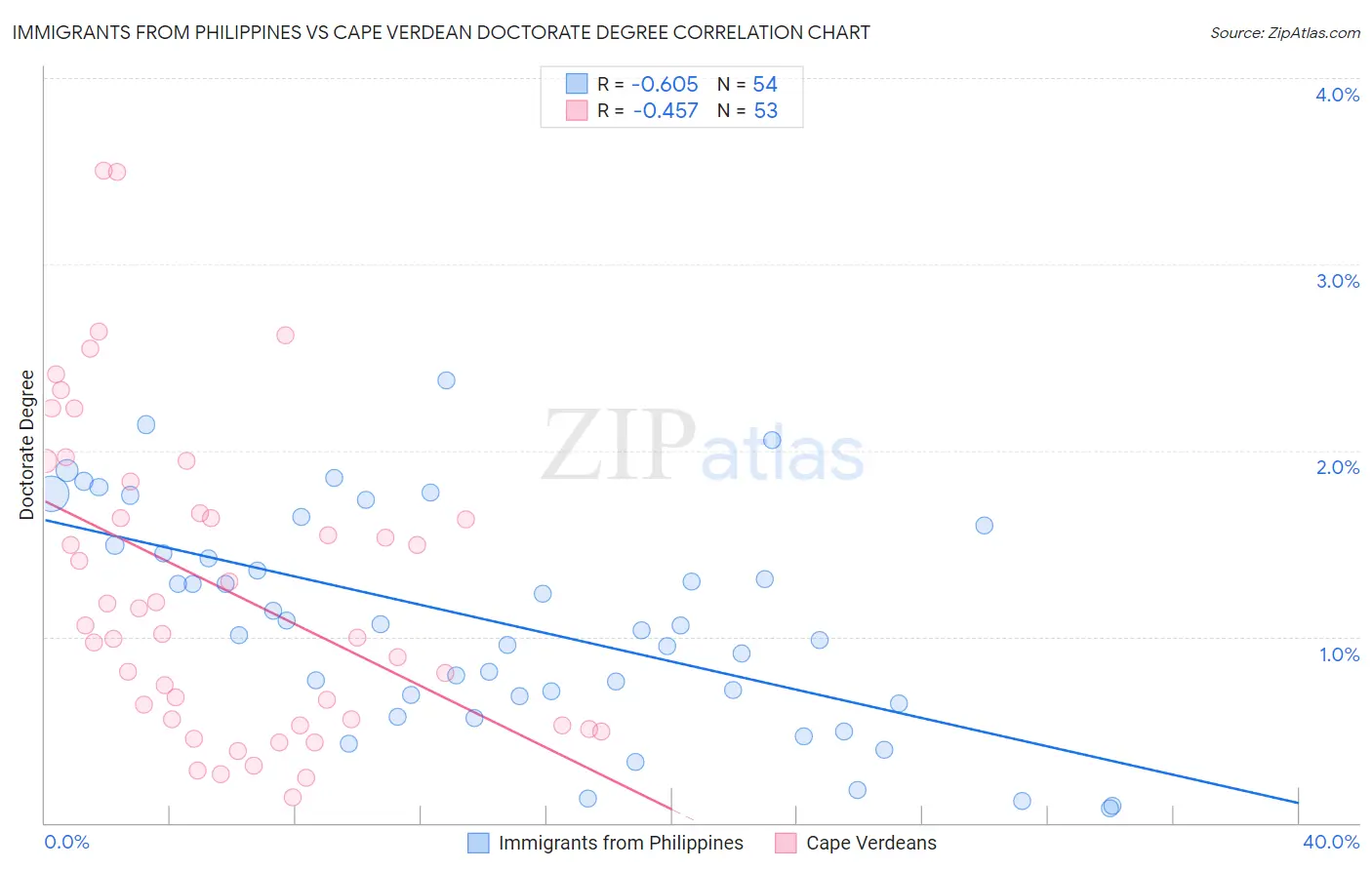 Immigrants from Philippines vs Cape Verdean Doctorate Degree