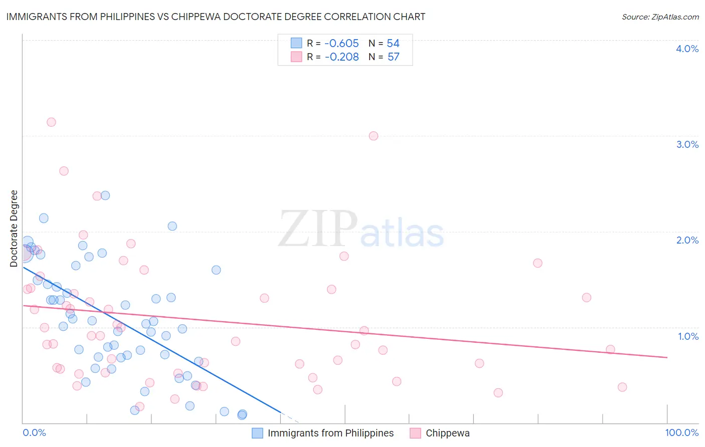 Immigrants from Philippines vs Chippewa Doctorate Degree