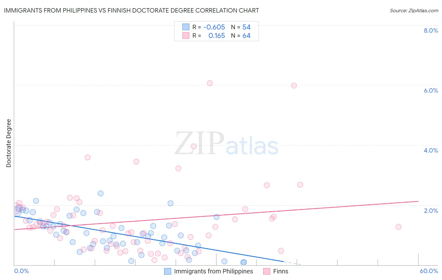 Immigrants from Philippines vs Finnish Doctorate Degree