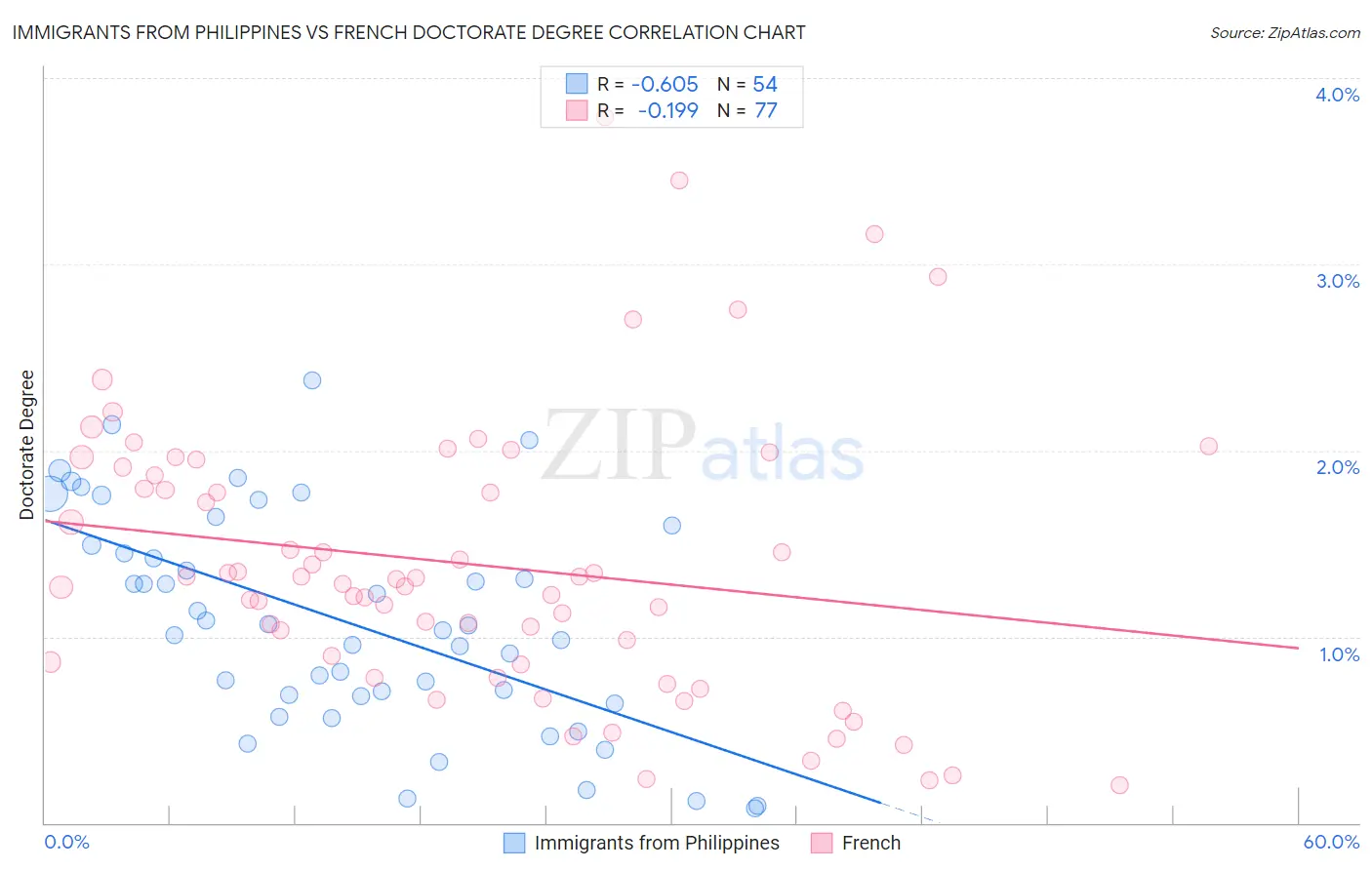 Immigrants from Philippines vs French Doctorate Degree