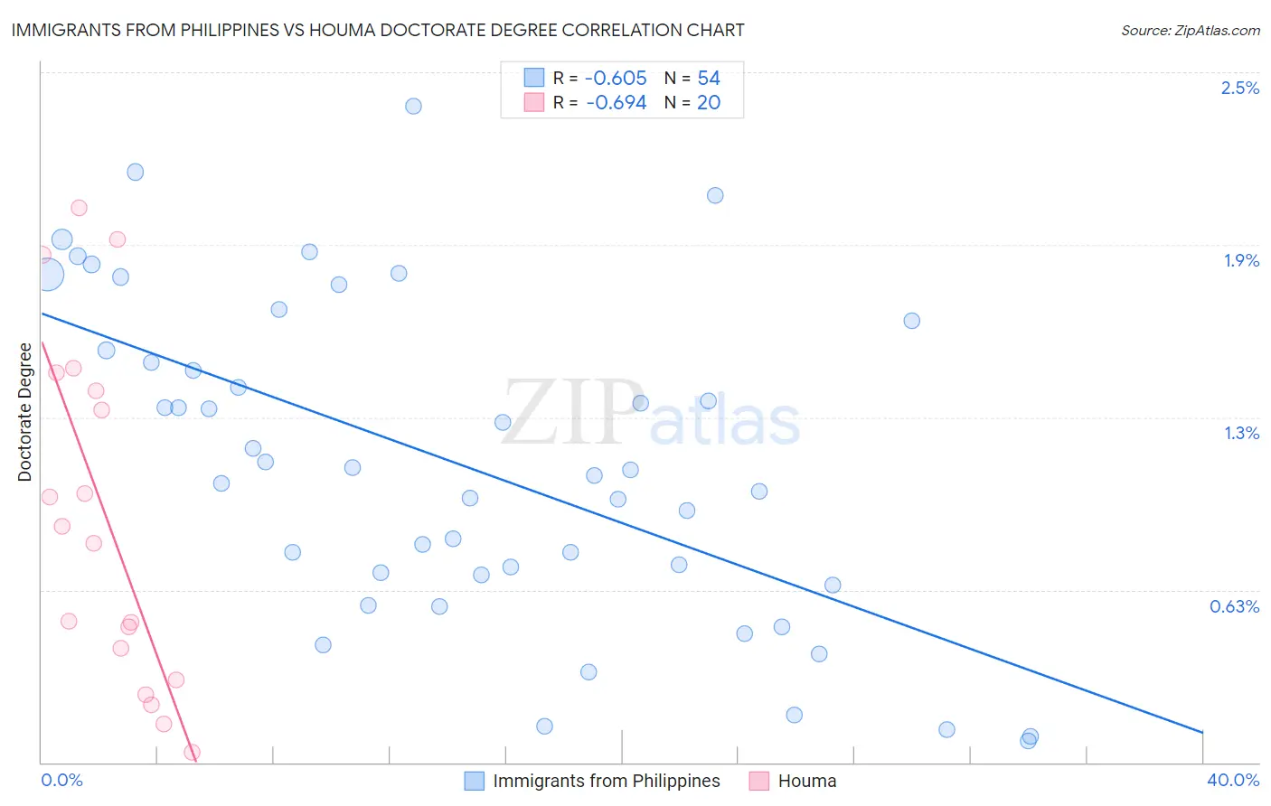 Immigrants from Philippines vs Houma Doctorate Degree