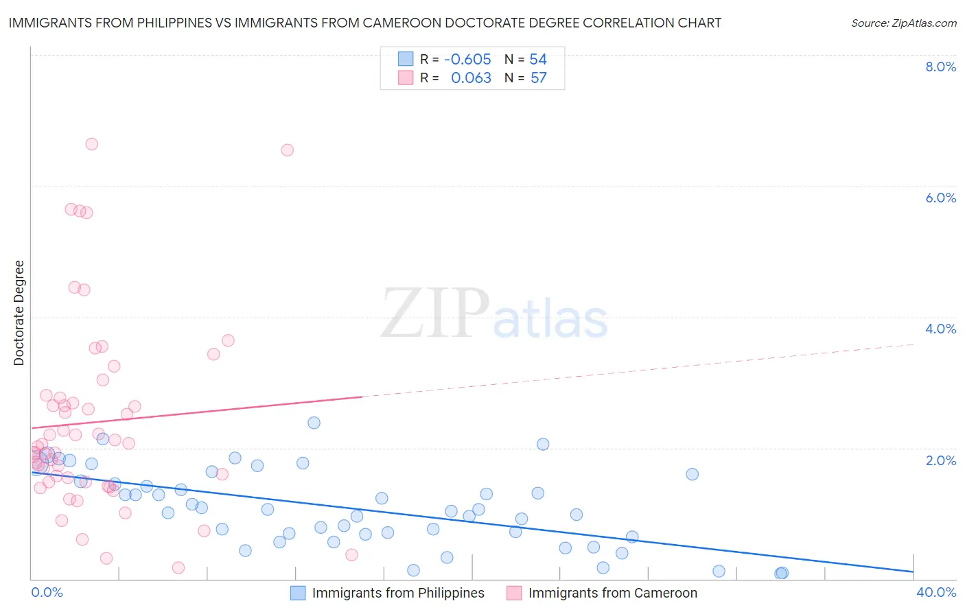 Immigrants from Philippines vs Immigrants from Cameroon Doctorate Degree