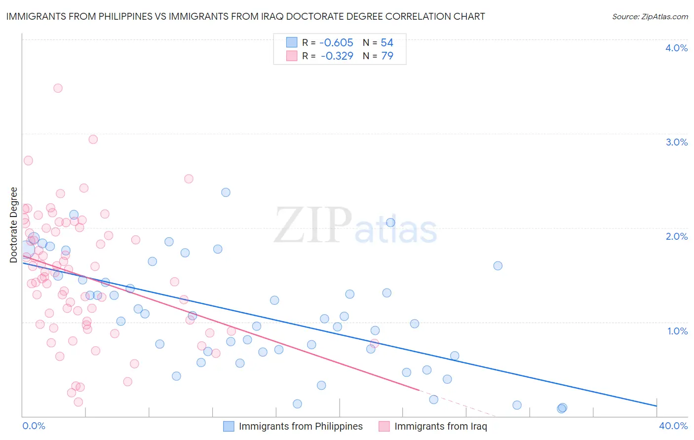 Immigrants from Philippines vs Immigrants from Iraq Doctorate Degree