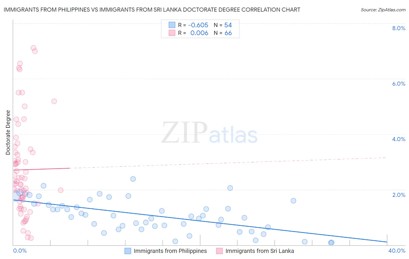 Immigrants from Philippines vs Immigrants from Sri Lanka Doctorate Degree