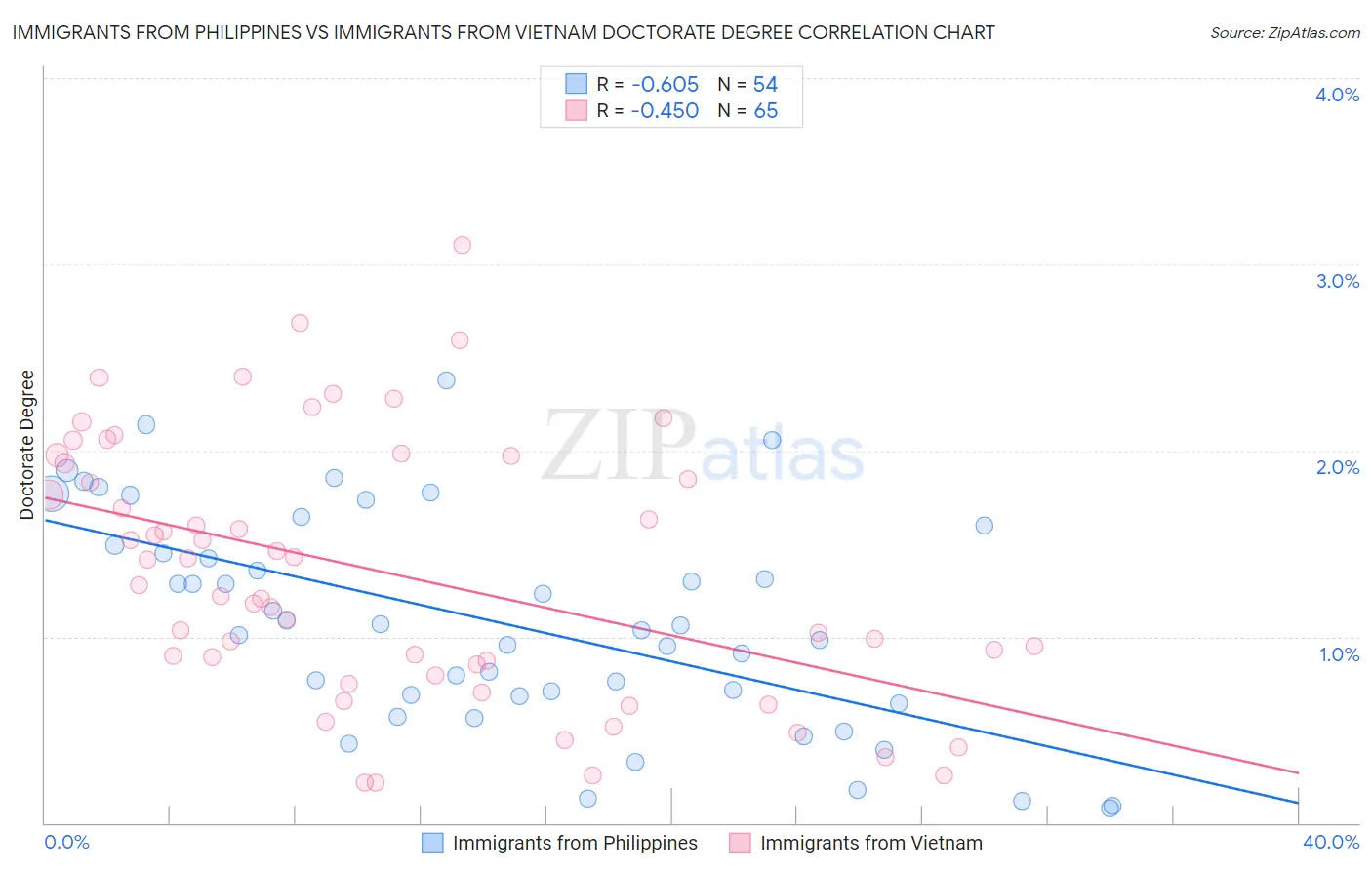 Immigrants from Philippines vs Immigrants from Vietnam Doctorate Degree