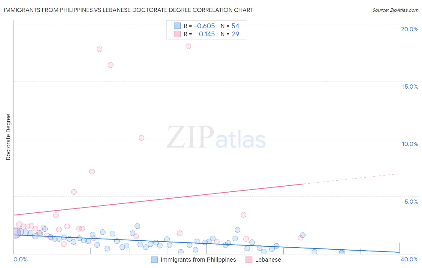 Immigrants from Philippines vs Lebanese Doctorate Degree