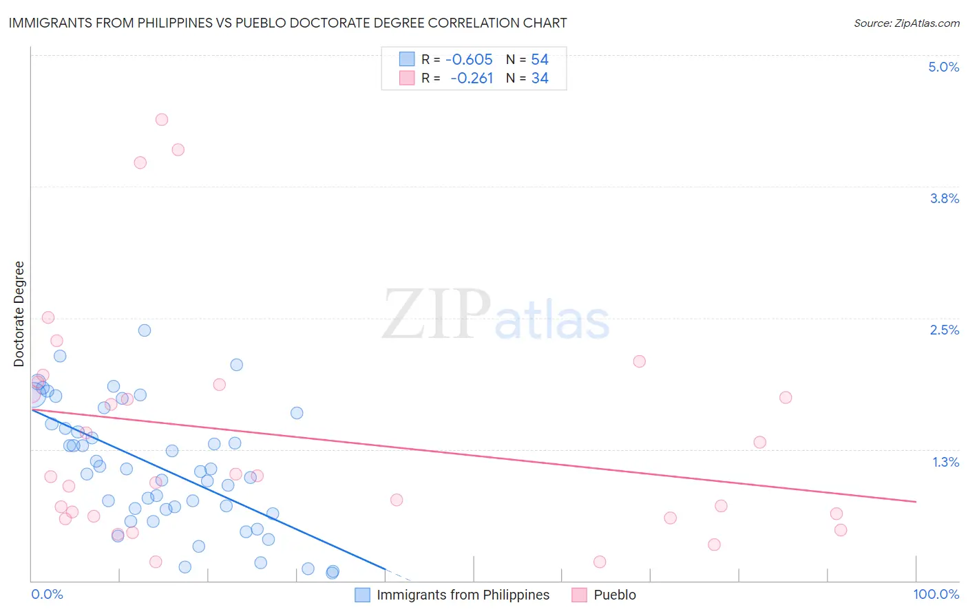 Immigrants from Philippines vs Pueblo Doctorate Degree