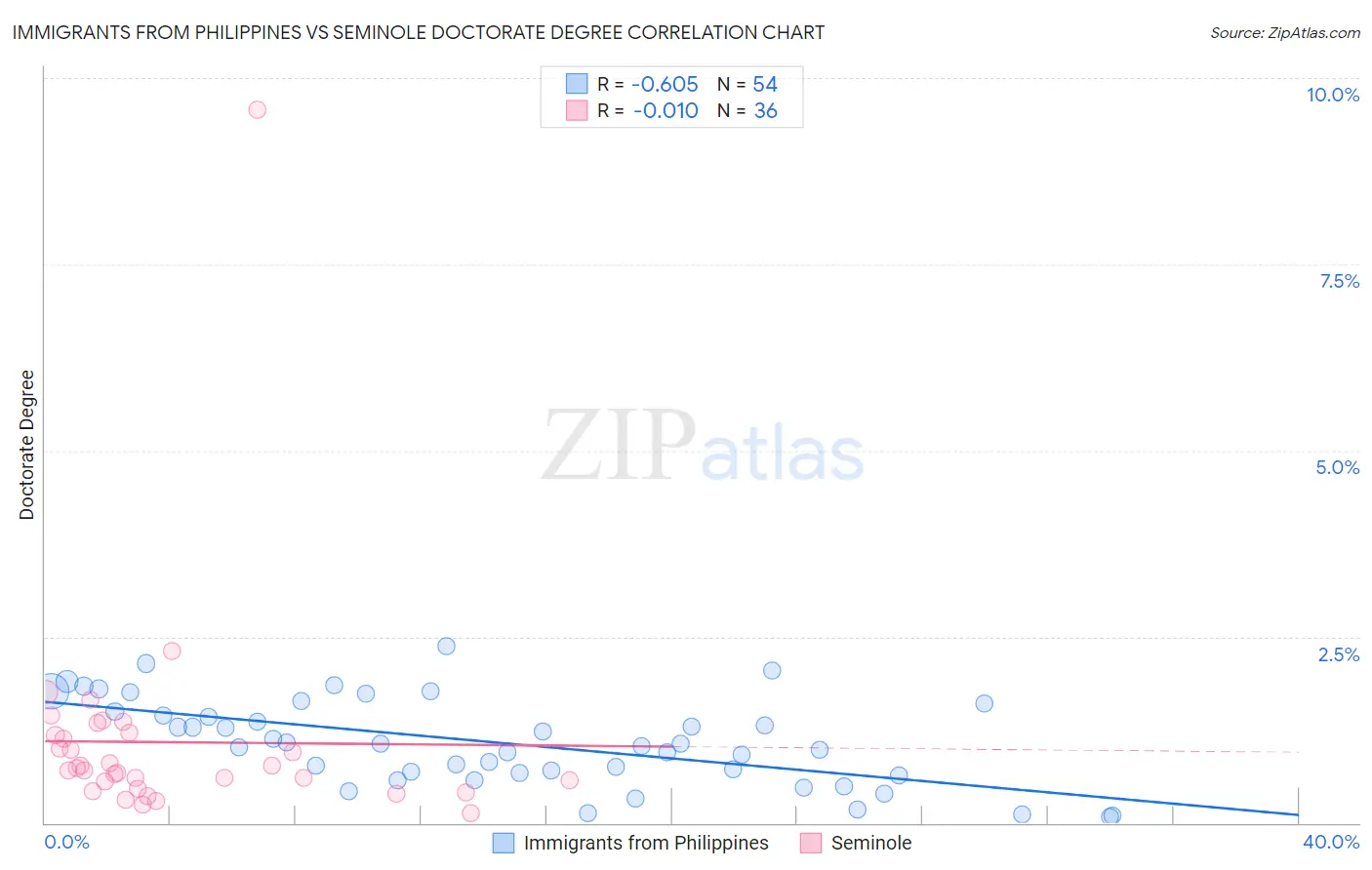 Immigrants from Philippines vs Seminole Doctorate Degree