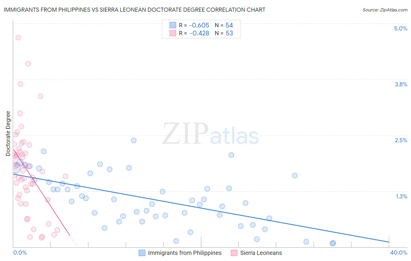 Immigrants from Philippines vs Sierra Leonean Doctorate Degree