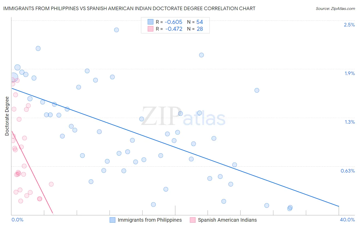 Immigrants from Philippines vs Spanish American Indian Doctorate Degree