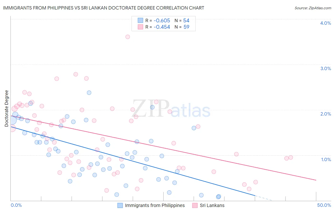 Immigrants from Philippines vs Sri Lankan Doctorate Degree